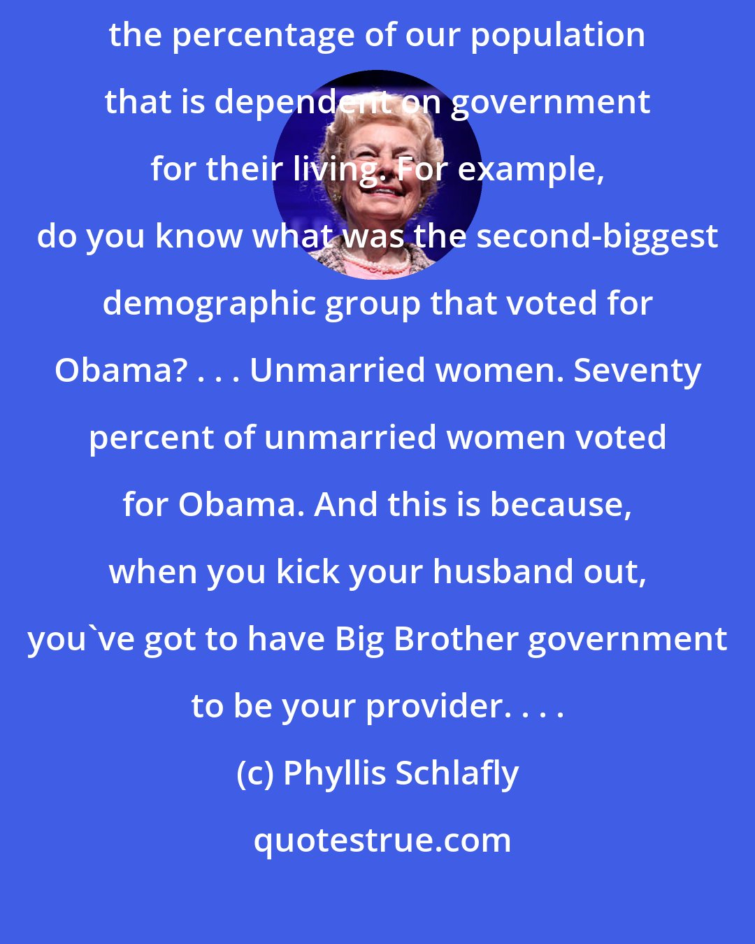 Phyllis Schlafly: One of the things Obama's been doing is deliberately trying to increase the percentage of our population that is dependent on government for their living. For example, do you know what was the second-biggest demographic group that voted for Obama? . . . Unmarried women. Seventy percent of unmarried women voted for Obama. And this is because, when you kick your husband out, you've got to have Big Brother government to be your provider. . . .