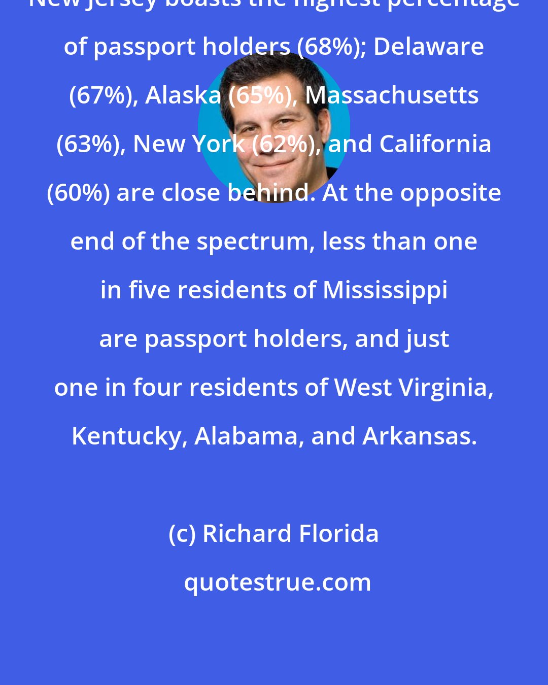 Richard Florida: New Jersey boasts the highest percentage of passport holders (68%); Delaware (67%), Alaska (65%), Massachusetts (63%), New York (62%), and California (60%) are close behind. At the opposite end of the spectrum, less than one in five residents of Mississippi are passport holders, and just one in four residents of West Virginia, Kentucky, Alabama, and Arkansas.